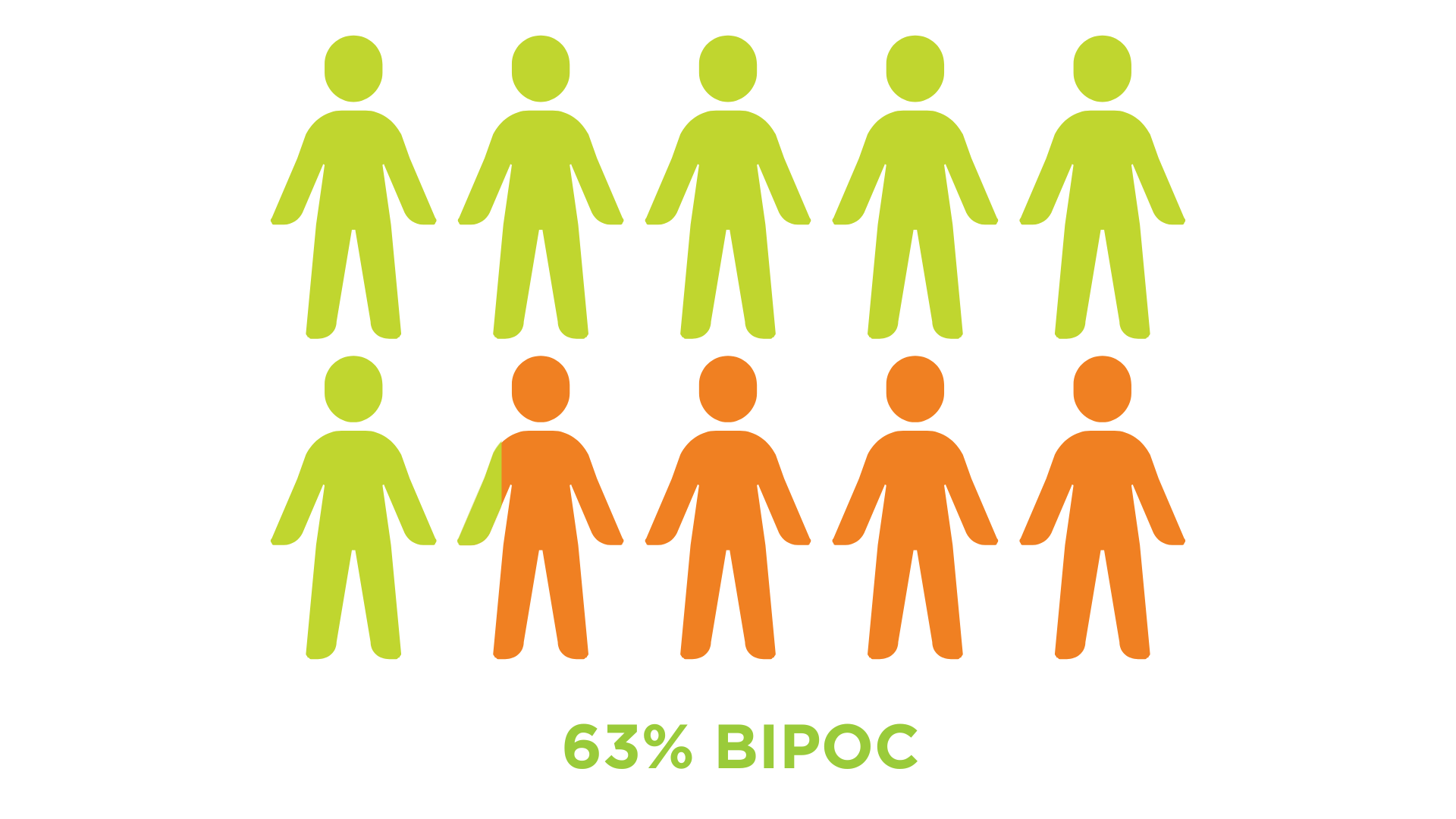 Demographic pie chart for Club B